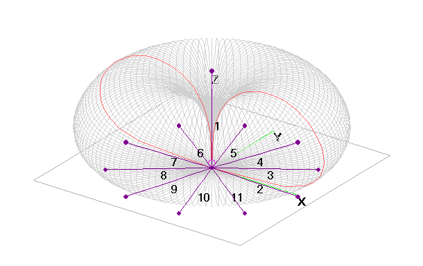 Ansicht des Simulationsmodells mit Erdnetz (vergrabene Radiale)