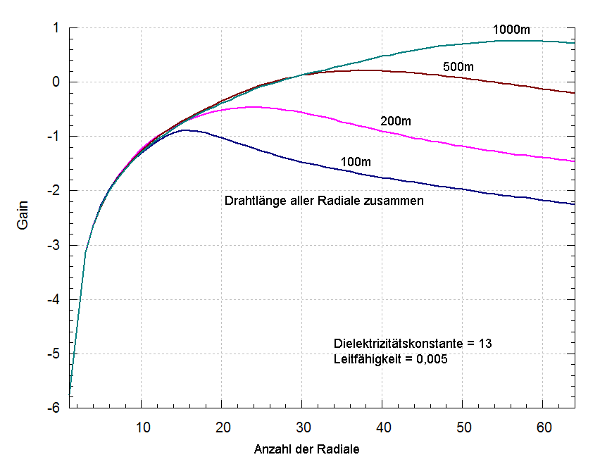 Simulation Aufteilung der Drahtlänge