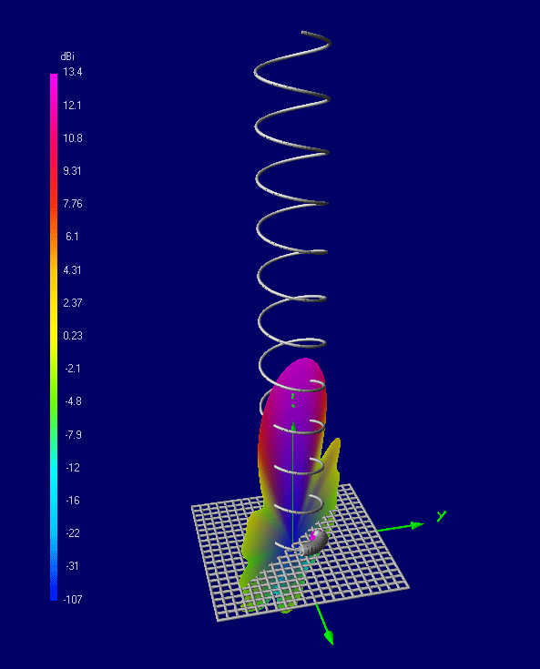 NEC5-Simulation einer Helixantenne mit 11 Windungen